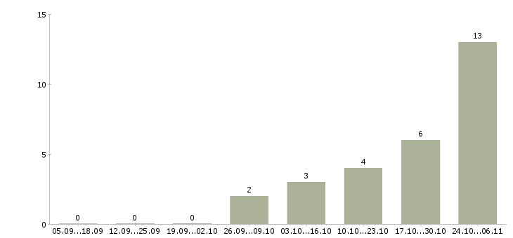 Работа зарабатывать на дому в Махачкале - Число вакансий в Махачкале по специальности зарабатывать на дому за 2 месяца