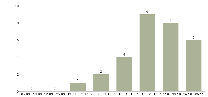 Работа подработка студентам в Мурманске - Число вакансий в Мурманске по специальности подработка студентам за 2 месяца