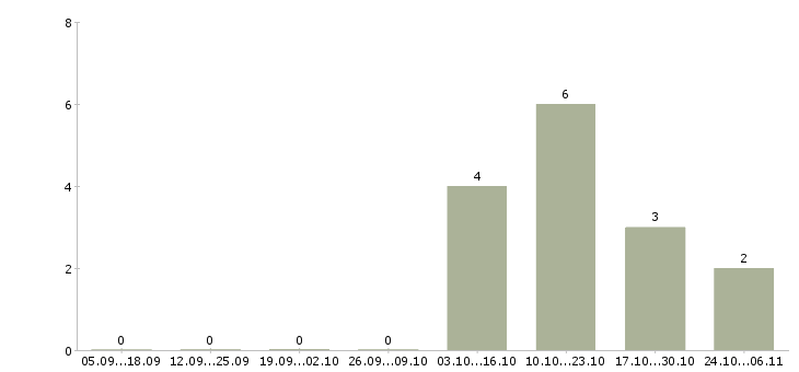 Работа автослесари в Оренбурге - Число вакансий в Оренбурге по специальности автослесари за 2 месяца