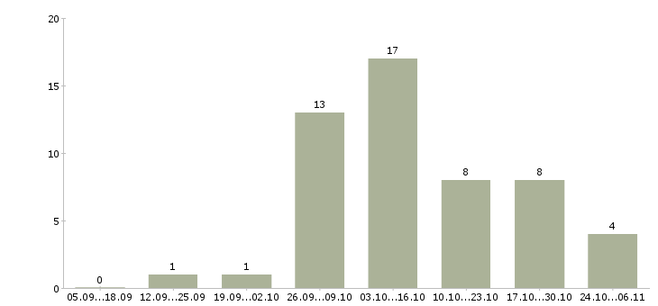 Работа подработка женщинам в Оренбурге - Число вакансий в Оренбурге по специальности подработка женщинам за 2 месяца