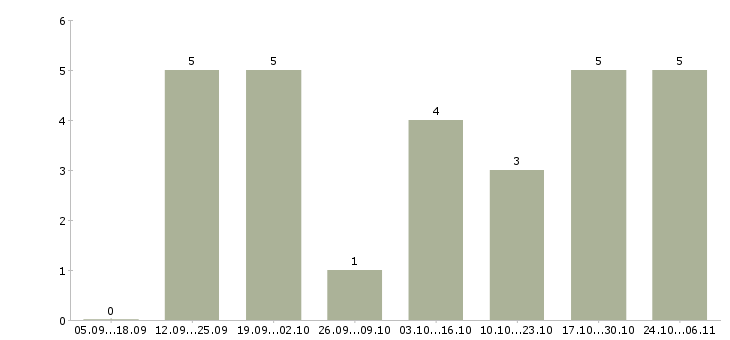 Работа водители категории е в Подольске - Число вакансий в Подольске по специальности водители категории е за 2 месяца