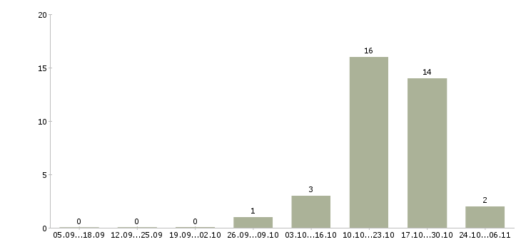 Работа водители на грузовые автомобили в Самаре - Число вакансий в Самаре по специальности водители на грузовые автомобили за 2 месяца