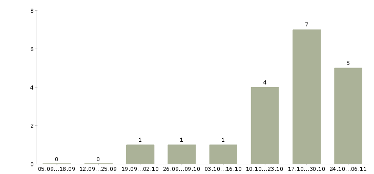 Работа главный специалист в Саранске - Число вакансий в Саранске по специальности главный специалист за 2 месяца