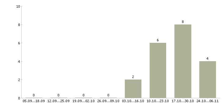 Работа подработка из дома в Сочи - Число вакансий в Сочи по специальности подработка из дома за 2 месяца