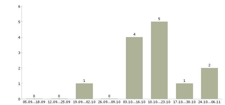 Работа начальник службы в Ставрополе - Число вакансий в Ставрополе по специальности начальник службы за 2 месяца