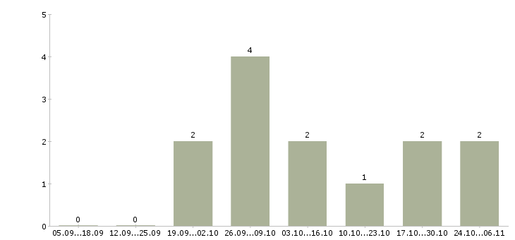 Работа оператор сайта в Сургуте - Число вакансий в Сургуте по специальности оператор сайта за 2 месяца