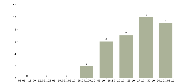 Работа уборка помещений в Тамбове - Число вакансий в Тамбове по специальности уборка помещений за 2 месяца