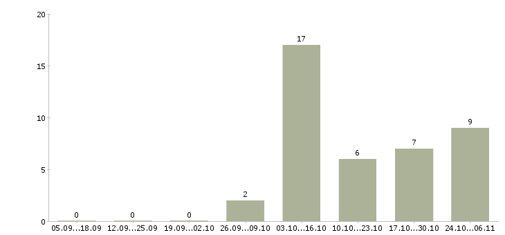 Работа водитель категории е с в Тольятти - Число вакансий в Тольятти по специальности водитель категории е с за 2 месяца