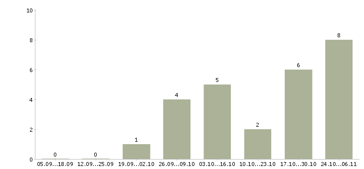 Работа куратор в Туле - Число вакансий в Туле по специальности куратор за 2 месяца