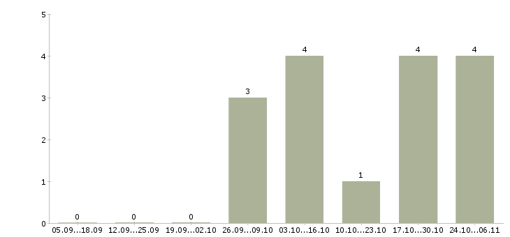 Работа заместитель руководителя в Ульяновске - Число вакансий в Ульяновске по специальности заместитель руководителя за 2 месяца