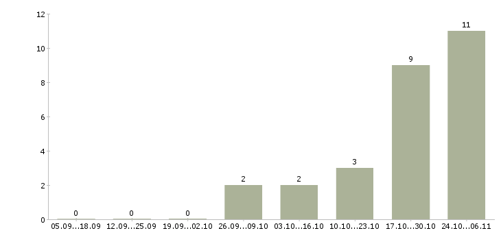 Работа охранник вахтой в Уфе - Число вакансий в Уфе по специальности охранник вахтой за 2 месяца