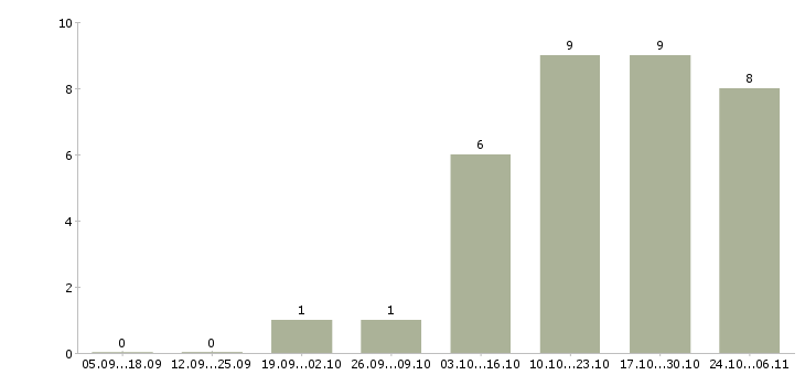 Работа водители категории е в Чебоксарах - Число вакансий в Чебоксарах по специальности водители категории е за 2 месяца