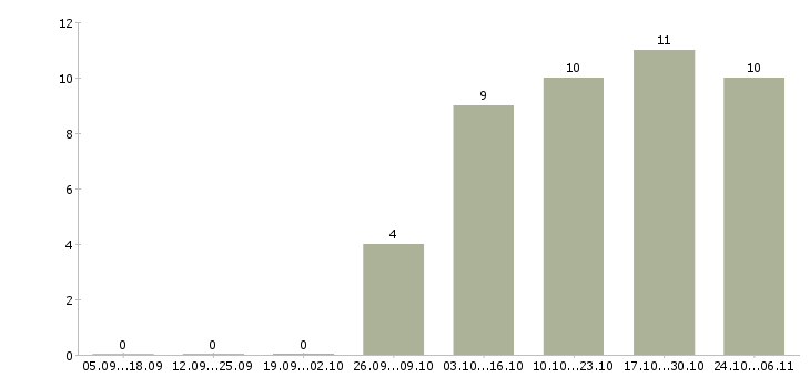 Работа уборка помещений в Чебоксарах - Число вакансий в Чебоксарах по специальности уборка помещений за 2 месяца