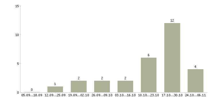 Работа охранник 6 разряд в Челябинске - Число вакансий в Челябинске по специальности охранник 6 разряд за 2 месяца
