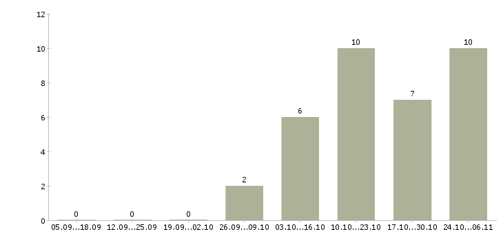 Работа оператор на звонки в Энгельсе - Число вакансий в Энгельсе по специальности оператор на звонки за 2 месяца