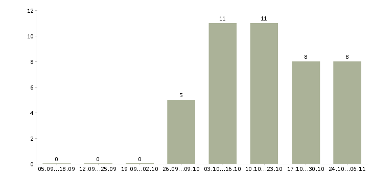 Работа заработать на дому в Ярославле - Число вакансий в Ярославле по специальности заработать на дому за 2 месяца