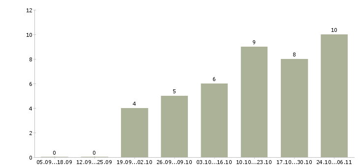 Работа подработка для студентов в Ярославле - Число вакансий в Ярославле по специальности подработка для студентов за 2 месяца