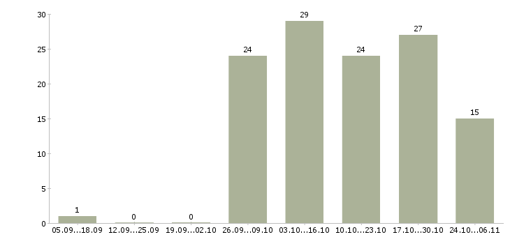 Работа сестра медицинская в Ярославле - Число вакансий в Ярославле по специальности сестра медицинская за 2 месяца