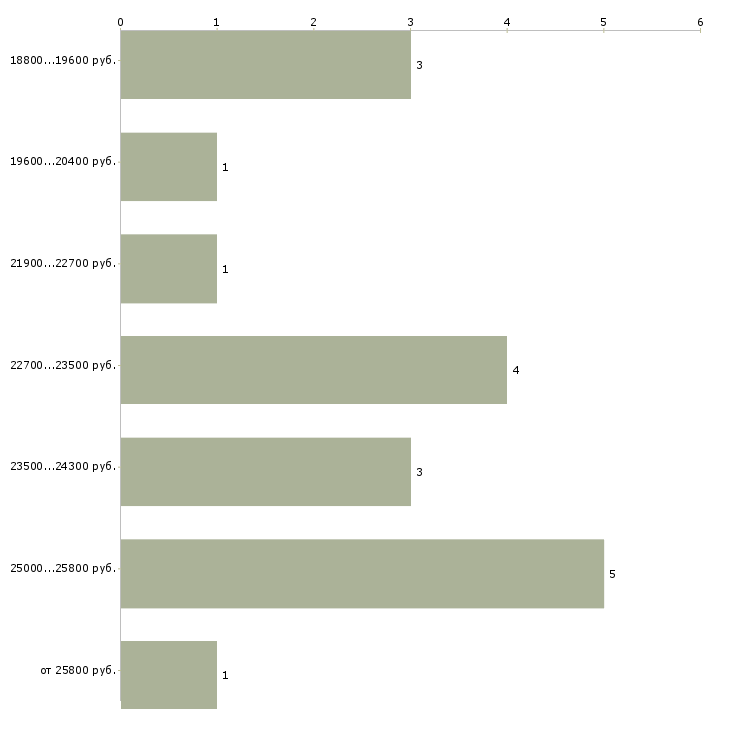 Найти работу помощник с опытом бухгалтера в Иркутске - График распределения вакансий «помощник с опытом бухгалтера» по зарплате