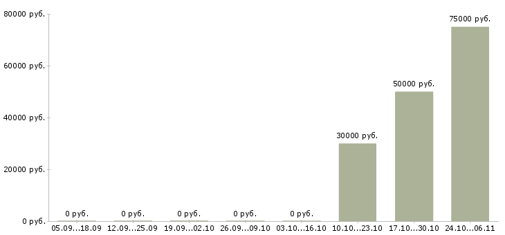 Вакансии агент в недвижимость в Владимире - Медиана зарплат агент в недвижимость в Владимире за 2 месяца