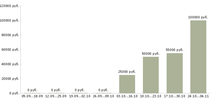 Вакансии агент в недвижимость в Самаре - Медиана зарплат агент в недвижимость в Самаре за 2 месяца
