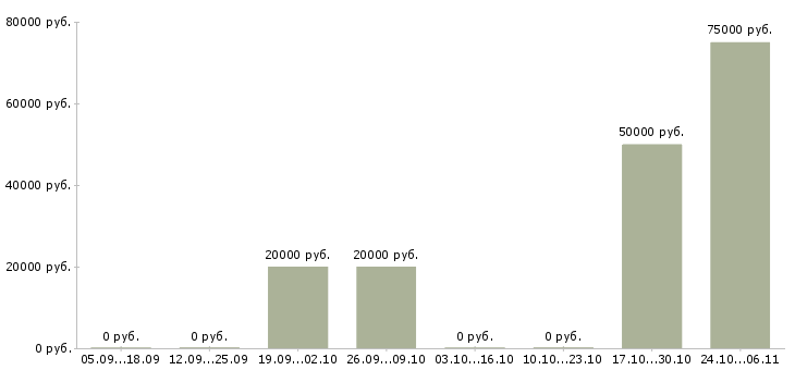 Вакансии агент в недвижимость в Ярославле - Медиана зарплат агент в недвижимость в Ярославле за 2 месяца
