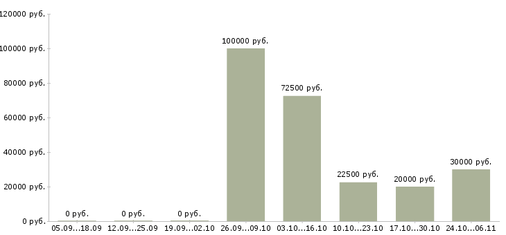 Вакансии агент недвижимости в Воронеже - Медиана зарплат агент недвижимости в Воронеже за 2 месяца