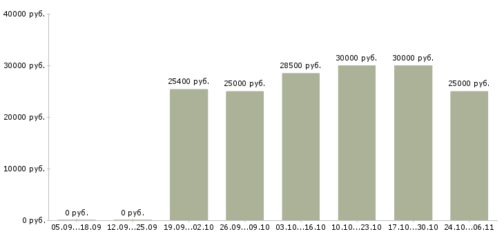Вакансии администратор клуба в Краснодаре - Медиана зарплат администратор клуба в Краснодаре за 2 месяца