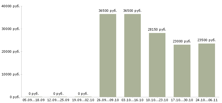Вакансии администратор медицинский Ростов-на-дону - Медиана зарплат администратор медицинский Ростов-на-дону за 2 месяца