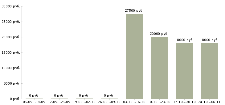 Вакансии администратор медицинский в Перми - Медиана зарплат администратор медицинский в Перми за 2 месяца