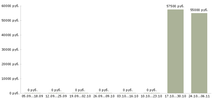 Вакансии барист в Брянске - Медиана зарплат барист в Брянске за 2 месяца