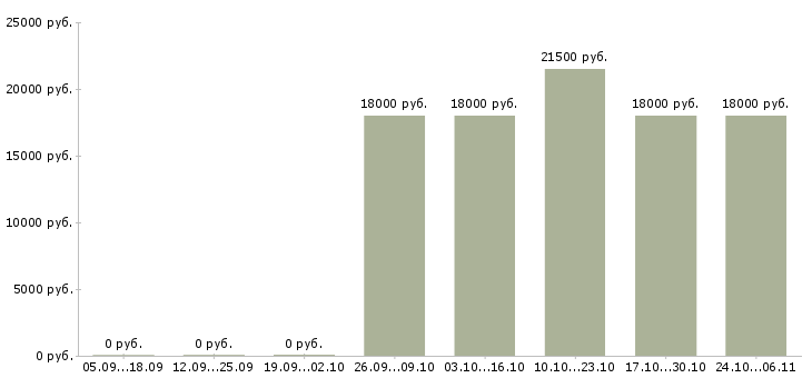 Вакансии бухгалтер без опыта работы в Ногинске - Медиана зарплат бухгалтер без опыта работы в Ногинске за 2 месяца