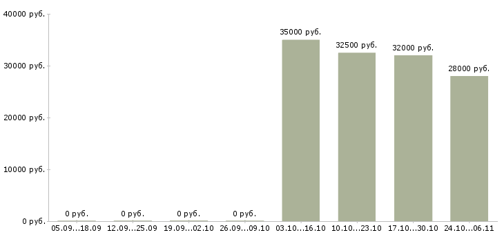 Вакансии водитель автомобиля легкового в Туле - Медиана зарплат водитель автомобиля легкового в Туле за 2 месяца