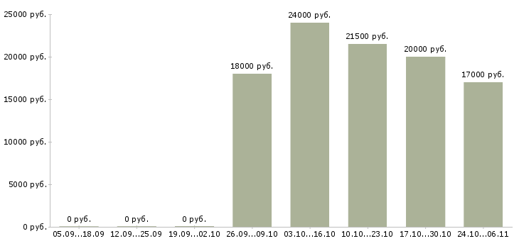 Вакансии водитель без опыта в Ногинске - Медиана зарплат водитель без опыта в Ногинске за 2 месяца