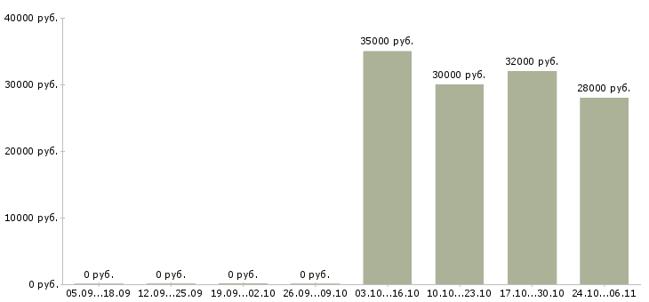 Вакансии водитель легкового автомобиля в Туле - Медиана зарплат водитель легкового автомобиля в Туле за 2 месяца