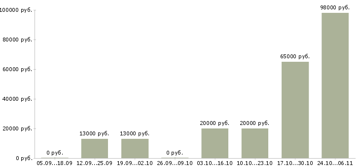 Вакансии водитель на зарплату Удмуртия - Медиана зарплат водитель на зарплату Удмуртия за 2 месяца