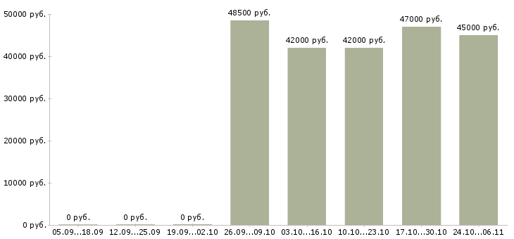 Вакансии водитель семейный в Брянске - Медиана зарплат водитель семейный в Брянске за 2 месяца