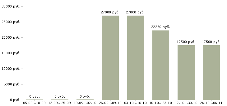 Вакансии водитель семейный в Смоленске - Медиана зарплат водитель семейный в Смоленске за 2 месяца