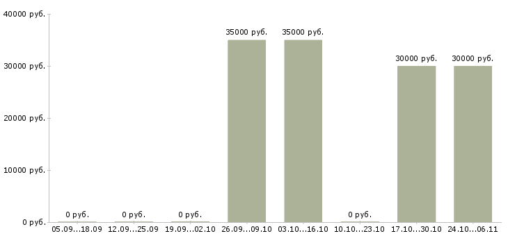 Вакансии врач участковый в Подольске - Медиана зарплат врач участковый в Подольске за 2 месяца