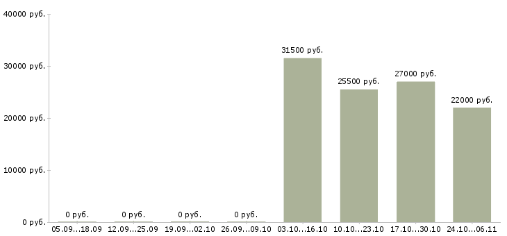 Вакансии высокооплачиваемая работа в Саранске - Медиана зарплат высокооплачиваемая работа в Саранске за 2 месяца