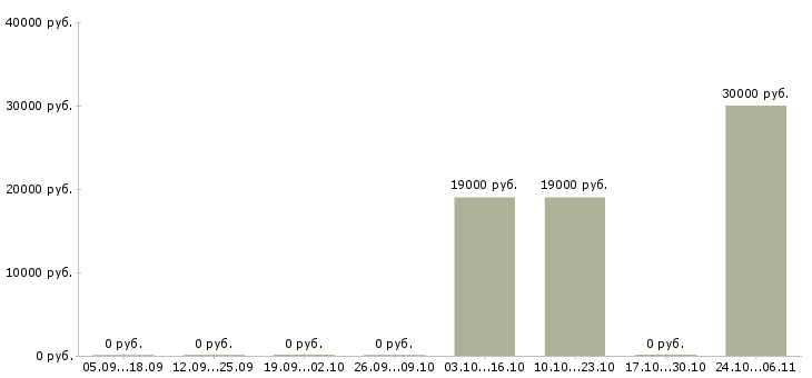 Вакансии директор технический Бурятия - Медиана зарплат директор технический Бурятия за 2 месяца