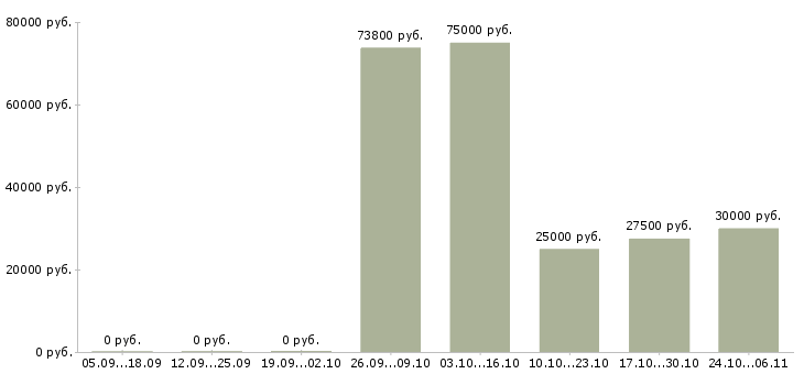 Вакансии директор технический в Иваново - Медиана зарплат директор технический в Иваново за 2 месяца