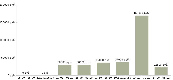 Вакансии информационная деятельность Симферополь - Медиана зарплат информационная деятельность Симферополь за 2 месяца