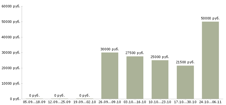 Вакансии ищем партнеров в Калининграде - Медиана зарплат ищем партнеров в Калининграде за 2 месяца