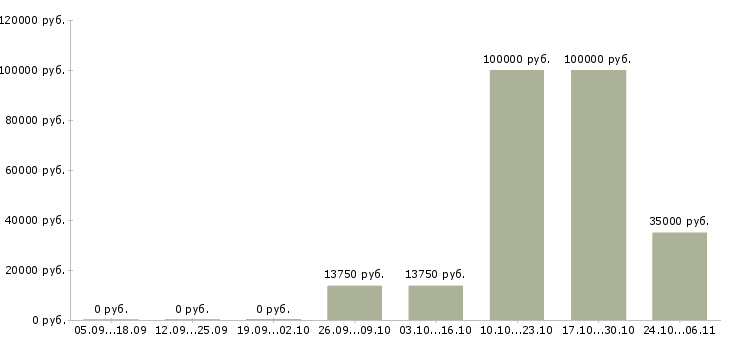Вакансии ищем партнеров в Тюмени - Медиана зарплат ищем партнеров в Тюмени за 2 месяца