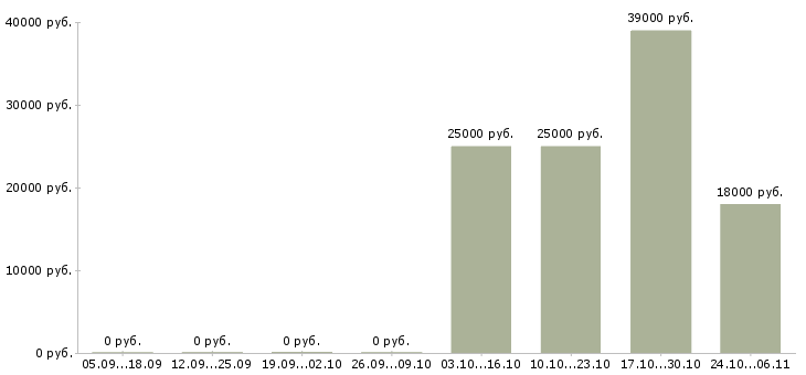 Вакансии кассир в банк в Уфе - Медиана зарплат кассир в банк в Уфе за 2 месяца