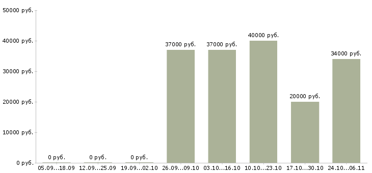 Вакансии кассир в магазины в Домодедово - Медиана зарплат кассир в магазины в Домодедово за 2 месяца