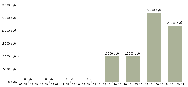 Вакансии комплектовщики на склад в Новороссийске - Медиана зарплат комплектовщики на склад в Новороссийске за 2 месяца