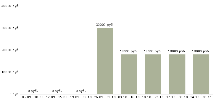 Вакансии косметолог по лицу в Екатеринбурге - Медиана зарплат косметолог по лицу в Екатеринбурге за 2 месяца