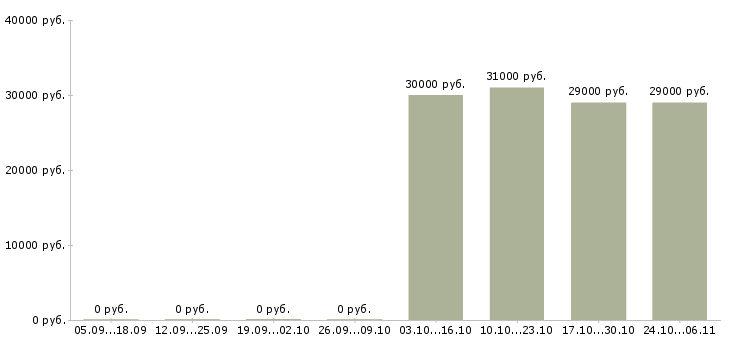 Вакансии курьер на авто в Краснодаре - Медиана зарплат курьер на авто в Краснодаре за 2 месяца